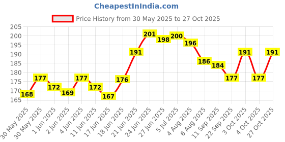 flipkart.com amf collections Nylon 9 mm Revolver Pistol Racquet Carry Case Pistol/Gun Cover Free Size amf collections Price History Graph from 30 May 2025 to 27 Oct 2025
