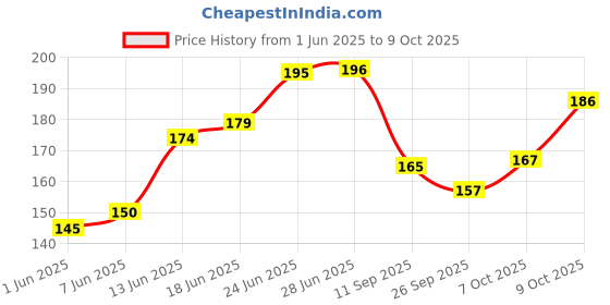 flipkart.com AMF Collections Unisex Army Military Hat Price History Graph from 1 Jun 2025 to 9 Oct 2025