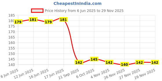 flipkart.com amf store Decorative Showpiece - 10 cm amf store Price History Graph from 6 Jun 2025 to 28 Nov 2025