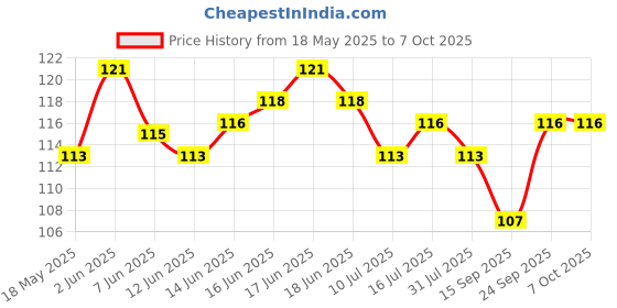 flipkart.com amf store Fibre Adults for Windows Pre Stitched (Size-150X120 cms /60*48 Inch Mosquito Net amf store Price History Graph from 18 May 2025 to 7 Oct 2025