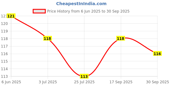 flipkart.com amf store Fibre Adults Washable Window (Size-120x90cms/48*36Inches/4*3Feet) Mosquito Net amf store Price History Graph from 6 Jun 2025 to 30 Sep 2025