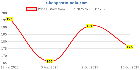 flipkart.com amfabrics Men Solid Grey Track Pants amfabrics Price History Graph from 18 Jun 2025 to 10 Oct 2025
