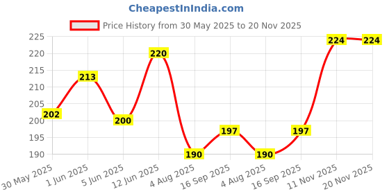 flipkart.com amfabrics Men Solid White Track Pants amfabrics Price History Graph from 30 May 2025 to 19 Nov 2025