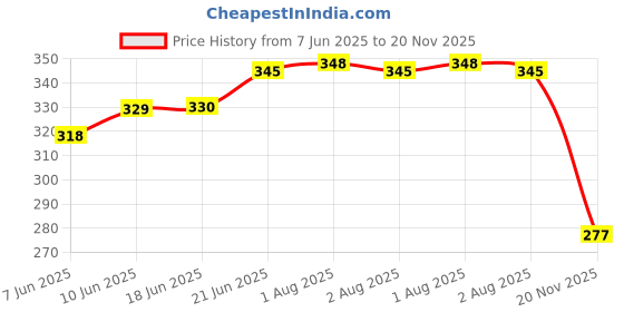 flipkart.com amfez 105 Magnetic Sensor and Loud Sound Siren, Anti Theft System for Home & Office Door & Window Door Window Alarm amfez Price History Graph from 7 Jun 2025 to 20 Nov 2025