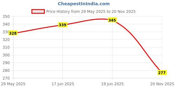 flipkart.com amfez Window Door entry alarms Door & Window Door Window Alarm (yes) Door & Window Door Window Alarm amfez Price History Graph from 29 May 2025 to 20 Nov 2025