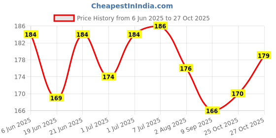 flipkart.com amfin New Born 1st Birthday Baby Photo Banner Blue / Growth Record 1-12 Months / Monthly Milestone Photo Bunting Wreath, First Birthday Party Decoration Banner amfin Price History Graph from 6 Jun 2025 to 27 Oct 2025