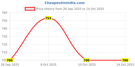 flipkart.com amfin Printed Party Bag amfin Price History Graph from 26 Sep 2025 to 14 Oct 2025