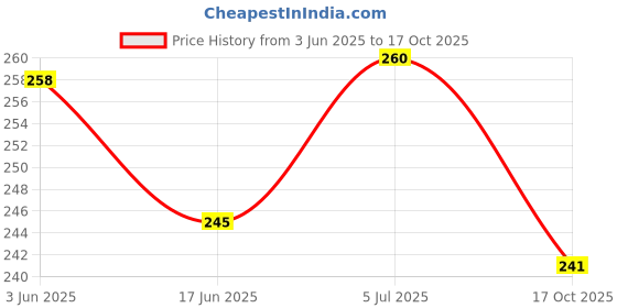 flipkart.com amfin Silver foil amfin Price History Graph from 3 Jun 2025 to 17 Oct 2025