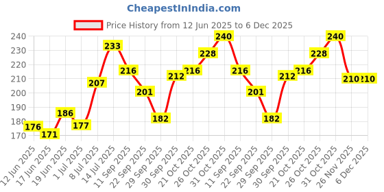 flipkart.com amflor Organic Fluoride - Mint Flavour Toothpaste amflor Price History Graph from 12 Jun 2025 to 5 Dec 2025