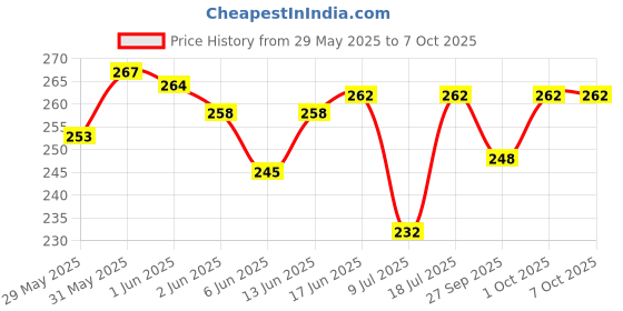 flipkart.com amg digital 4 White Nylon Ukulele Strings Set Replacement Ukulele Strings True Tone, 1-A,2-E,3-C,4-G for Soprano, Concert, Tenor Concert Ukelele Strings amg digital Price History Graph from 29 May 2025 to 6 Oct 2025