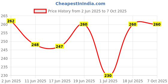 flipkart.com amg digital Acoustic Acoustic Guitar String set with 4 Picks Bronze Guitar Strings, Light Tension Guitar String amg digital Price History Graph from 2 Jun 2025 to 7 Oct 2025