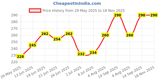 flipkart.com amg music 20.32 cm With Head Tambourine amg music Price History Graph from 29 May 2025 to 18 Nov 2025