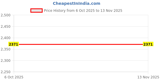 flipkart.com amg music 24 inch Ukulele Concert Ukulele with Bag and Picks For Beginners Professional Concert Ukulele amg music Price History Graph from 6 Oct 2025 to 12 Nov 2025