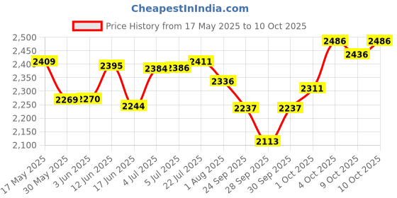 flipkart.com amg music 24" Ukulele With Bag Tuner Capo & String Set Ukulele For Beginners Adults Kids Concert Ukulele amg music Price History Graph from 17 May 2025 to 9 Oct 2025