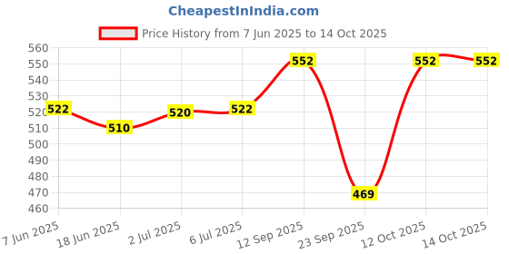 flipkart.com amg music 25.4 cm With Head Tambourine amg music Price History Graph from 7 Jun 2025 to 13 Oct 2025