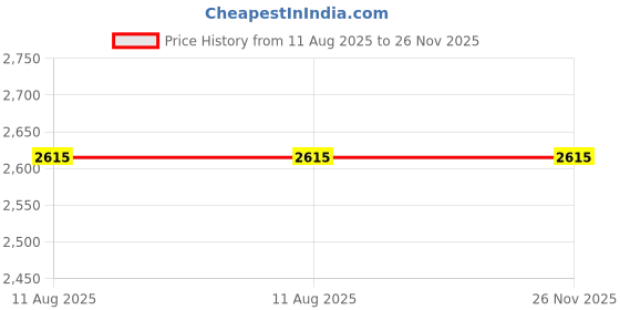 flipkart.com amg music 26 INCH Tenor Size Ukulele Mahogany Wood Body Ukulele With Picks For Beginners Tenor Ukulele amg music Price History Graph from 11 Aug 2025 to 26 Nov 2025