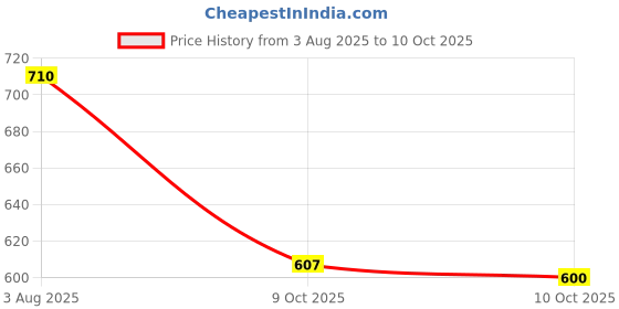flipkart.com amg music 3-Pin XLR Cable Connector Male and Female with Nickel Housing Audio Socket Cable XLR Connector, Microphone Audio Socket for High Conductivity and Ultra-Low Noise amg music Price History Graph from 3 Aug 2025 to 10 Oct 2025
