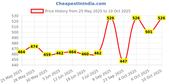 flipkart.com amg music 360° Digital Guitar Tuner with Guitar Strap Compatible with All Types of Guitars Automatic Digital Tuner amg music Price History Graph from 25 May 2025 to 10 Oct 2025