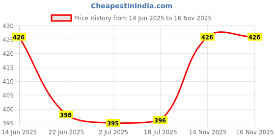 flipkart.com amg music 360°Digital Guitar Tuner with Picks for All Instruments Guitar Ukulele Mandolin Automatic Digital Tuner amg music Price History Graph from 14 Jun 2025 to 16 Nov 2025