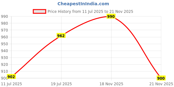 flipkart.com amg music 4/4 Violin Bow amg music Price History Graph from 11 Jul 2025 to 21 Nov 2025
