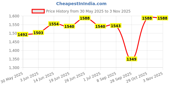 flipkart.com amg music 6 Qty 10 Feet XLR Male to Female XLR Cable for Microphone Mixer DJ Light Straight XLR Patch Cable amg music Price History Graph from 30 May 2025 to 2 Nov 2025