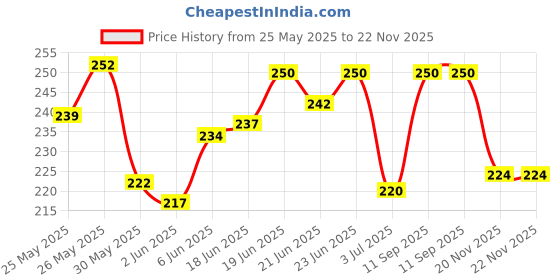 flipkart.com amg music Acoustic 6 Guitar String Set with Picks and Guitar Saddle Pins For Acoustic Guitar Guitar String amg music Price History Graph from 25 May 2025 to 22 Nov 2025