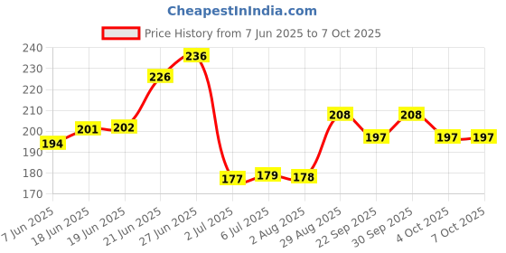 flipkart.com amg music Acoustic Full Light String Set 6 WITH NORMAL BRIGHT TONE Guitar String amg music Price History Graph from 7 Jun 2025 to 7 Oct 2025
