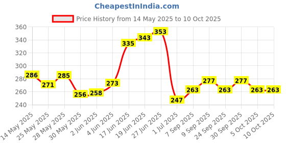 flipkart.com amg music Acoustic Full String Set With Capo For Guitar, Electric, Ukulele Guitar String amg music Price History Graph from 14 May 2025 to 9 Oct 2025