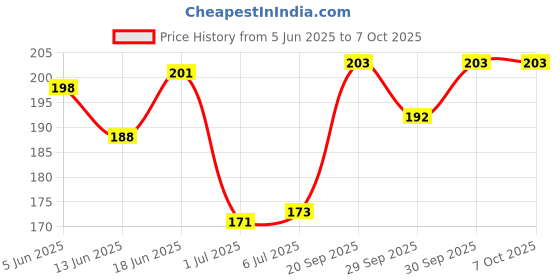 flipkart.com amg music Acoustic Guitar B 2nd String Set Of 3 Stainless Steal Guitar B strings With 5 Picks Guitar String amg music Price History Graph from 5 Jun 2025 to 7 Oct 2025