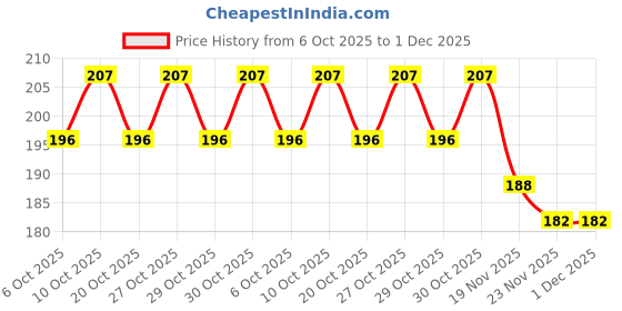 flipkart.com amg music Acoustic Guitar B 2nd String Set Of 5 Stainless Steal For Acoustic Guitar with Picks B Guitar String amg music Price History Graph from 6 Oct 2025 to 1 Dec 2025