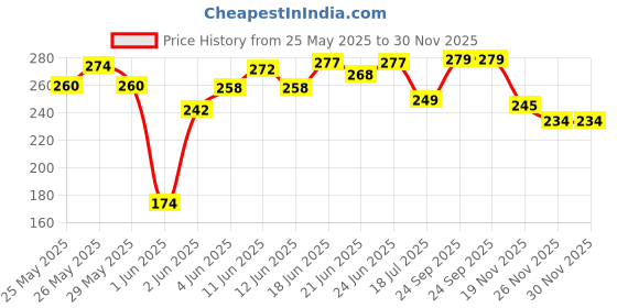 flipkart.com amg music Acoustic Guitar Belt with Picks , Adjustable Guitar Strap with PU Leather Ends Nylon, Polyester Strap amg music Price History Graph from 25 May 2025 to 30 Nov 2025