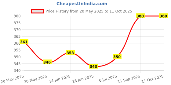 flipkart.com amg music Acoustic Guitar Bridge Pins With 5Picks With Guitar Strap Black Belt & Full Set Of Guitar String amg music Price History Graph from 20 May 2025 to 11 Oct 2025