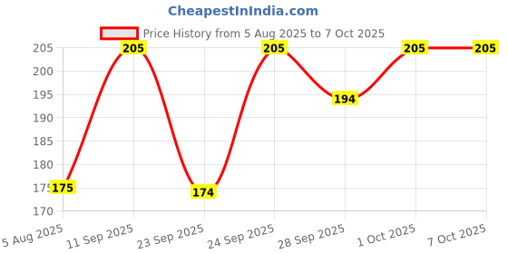 flipkart.com amg music Acoustic Guitar G 3rd String Set Of 3 Stainless Steal Strings Guitar G strings With Picks Guitar String amg music Price History Graph from 5 Aug 2025 to 7 Oct 2025