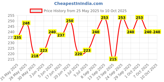 flipkart.com amg music Acoustic Guitar Picks With Unique Multi-Coloured And Guitar Pins Set Of6 & Full Set of Guitar String amg music Price History Graph from 25 May 2025 to 10 Oct 2025