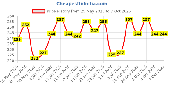 flipkart.com amg music Acoustic Guitar String Set 6 WITH NORMAL BRIGHT TONE Guitar String For Acoustic Guitar Light Weight Guitar String Set ( Set of 6 ) Guitar String amg music Price History Graph from 25 May 2025 to 6 Oct 2025