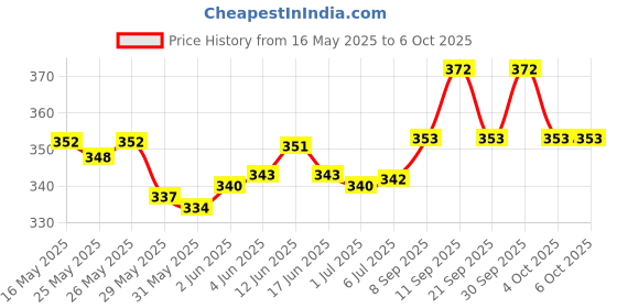 flipkart.com amg music Acoustic Guitar String Set with Combo of Saddle set & Quick Change Capo Guitar String amg music Price History Graph from 16 May 2025 to 6 Oct 2025