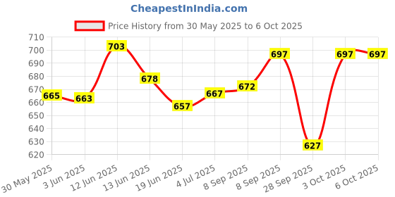 flipkart.com amg music Acoustic Guitar String Set with Guitar Capo ,Tuner and Guitar String Winder with Picks Guitar String amg music Price History Graph from 30 May 2025 to 6 Oct 2025