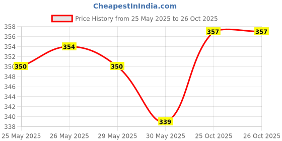 flipkart.com amg music Acoustic Guitar String Set with Picks and Guitar Capo with Guitar Saddle Set For Guitars Guitar String amg music Price History Graph from 25 May 2025 to 25 Oct 2025