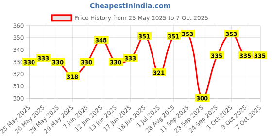 flipkart.com amg music Acoustic Guitar String Stainless Steal Guitar String with 3 in 1 Guitar String Winder Guitar String amg music Price History Graph from 25 May 2025 to 7 Oct 2025