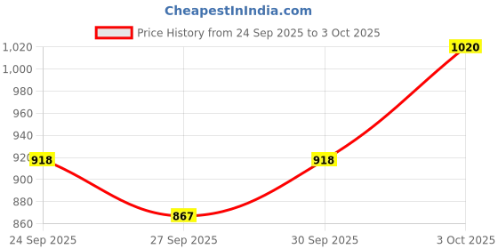 flipkart.com amg music Acoustic Guitar String with Guitar Bridge Saddle Set ,Tuner,Capo Guitar Strap and Picks Guitar String amg music Price History Graph from 24 Sep 2025 to 3 Oct 2025