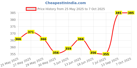 flipkart.com amg music Acoustic Pack Of 2 Guitar String for Acoustic Guitar Light Stainless Steel String Set 6 WITH NORMAL BRIGHT TONE Guitar String For Acoustic Guitar Guitar String Set ( Set of 6 ) Guitar String amg music Price History Graph from 25 May 2025 to 7 Oct 2025
