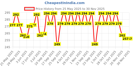 flipkart.com amg music Acoustic Replacement Guitar String Set for Acoustic Guitar with Guitar Belt and Picks Guitar String amg music Price History Graph from 25 May 2025 to 30 Nov 2025