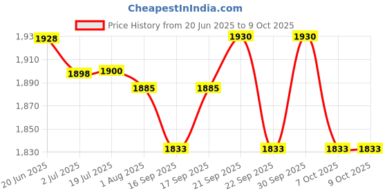 flipkart.com amg music Audio Mixer Audio Interface DJ Mixer Live Sound Card Effects & Voice Changer Digital Sound Mixer amg music Price History Graph from 20 Jun 2025 to 9 Oct 2025