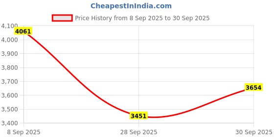 flipkart.com amg music BM-800 Condenser Microphone with Voice Changer Sound Mixer for Studio Recording Audio Studio Sound Card,with DSP Intelligent Sound Mixer for Live Broadcasting amg music Price History Graph from 8 Sep 2025 to 30 Sep 2025