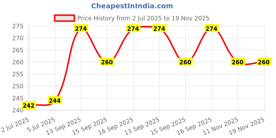flipkart.com amg music Brown Indian Rosewood Guitar Bridge amg music Price History Graph from 2 Jul 2025 to 18 Nov 2025
