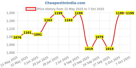 flipkart.com amg music Dual Mike Stand Condenser Microphone Stand, Mic Stand for Microphone Microphone Microphone Stand amg music Price History Graph from 15 May 2025 to 6 Oct 2025