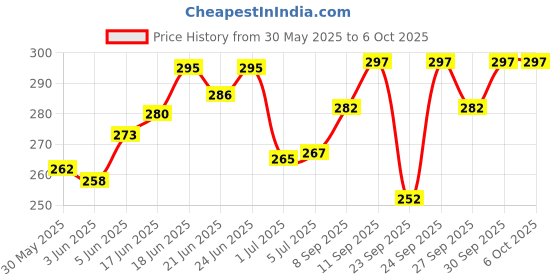 flipkart.com amg music Guitar Hanger With Picks And Set Of 4 Ukulele String For Concert 1-A,2-E,3-C,4-G Concert Ukelele Strings amg music Price History Graph from 30 May 2025 to 6 Oct 2025