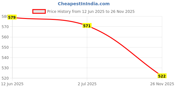 flipkart.com amg music Guitar Instrument Cable, (1/4) TRS to (1/4) TRS Stereo Gold Plated Audio Cable Straight TRS Patch Cable amg music Price History Graph from 12 Jun 2025 to 26 Nov 2025