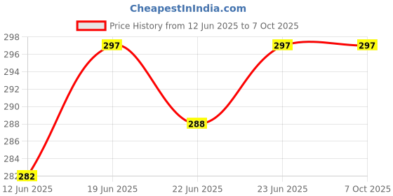 flipkart.com amg music Guitar Keys 1Left + 1Right Sealed String Tuning Pegs Keys for Acoustic Guitar Manual Analog Tuner amg music Price History Graph from 12 Jun 2025 to 6 Oct 2025