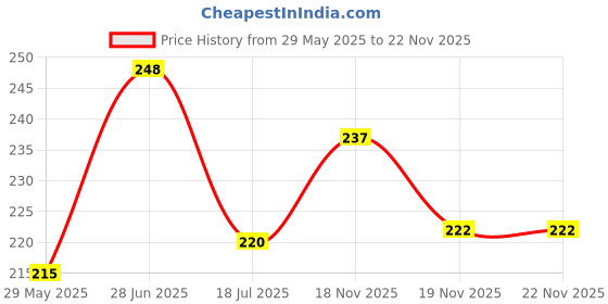 flipkart.com amg music Guitar Strap for Acoustic,Electric Guitar Belt with Picks Adjustable Guitar Belt Nylon Strap amg music Price History Graph from 29 May 2025 to 21 Nov 2025